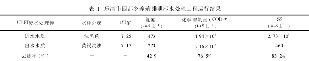 乐清市四都乡养殖排泄污水处理工程运行结果