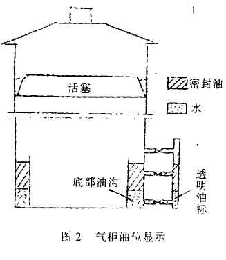 干式气柜油位显示