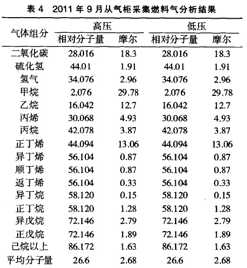 2011年 9月从气柜 采集燃料气分 析结果