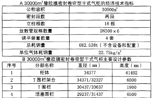 干式<a href='/html/845613612.html' target='_blank'>气柜</a>