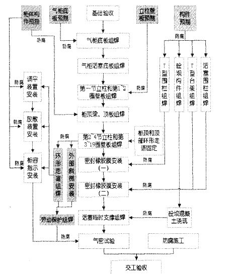 干式<a href='/html/845613612.html' target='_blank'>气柜</a>施工结构图