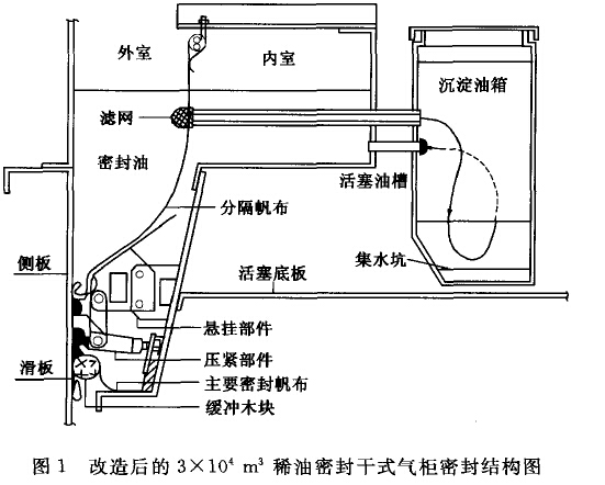 改造后的 3×10 m3稀油密封<a href='/html/0761931131.html' target='_blank'>干式气柜</a>密封结构 图