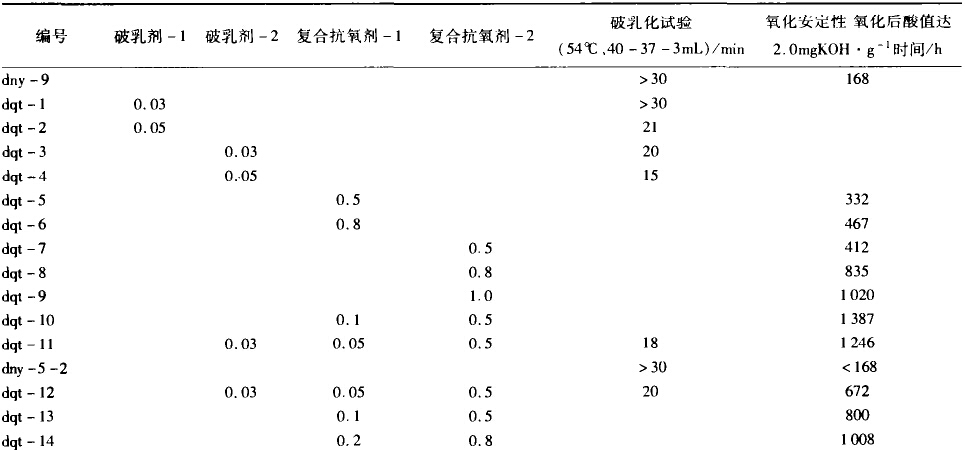 添加剂筛选试验