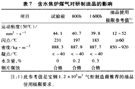 含水焦炉煤气对研制油品的影响