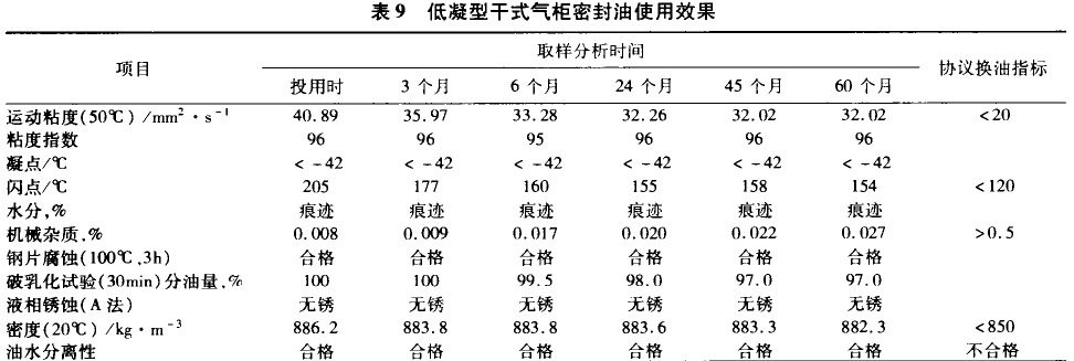 低凝型<a href='/html/0761931131.html' target='_blank'>干式气柜</a>密封油使用效果