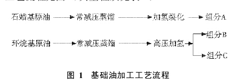 基础油加工工艺流程