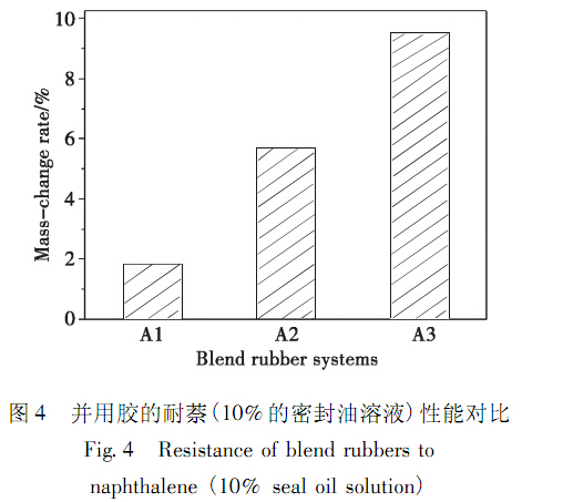 并用胶的耐萘( 10%的密封油溶液) 性能对比