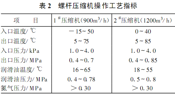 螺杆压缩机操作工艺指标