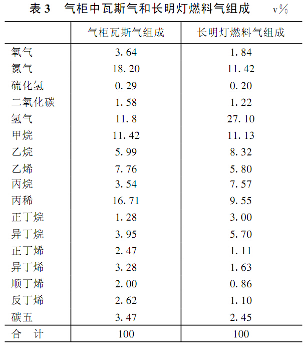 气柜中瓦斯气和长明灯燃料气组成