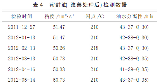 密封油（改善处理后）检测数据